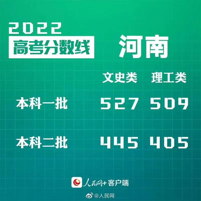 匯總來了！30省份高考分?jǐn)?shù)線公布