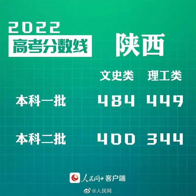 匯總來了！30省份高考分?jǐn)?shù)線公布