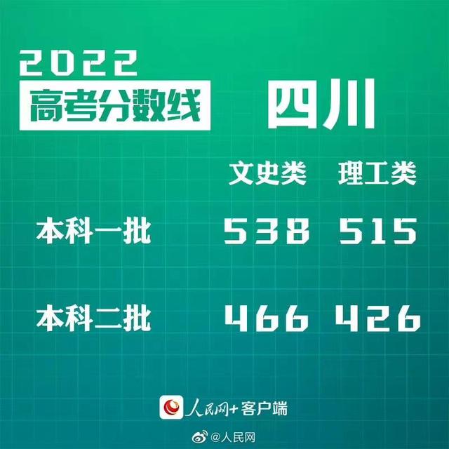 匯總來了！30省份高考分?jǐn)?shù)線公布