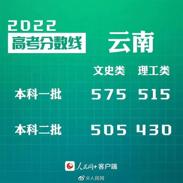 匯總來了！30省份高考分?jǐn)?shù)線公布