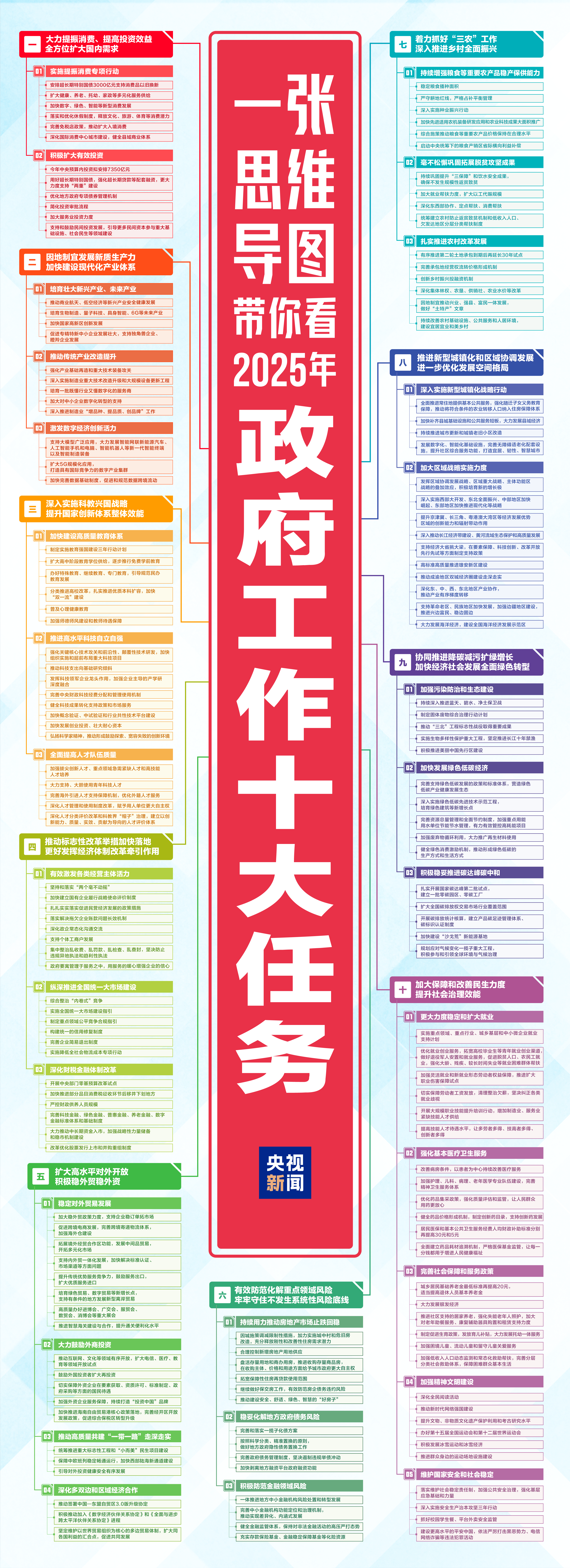 2025年政府工作十大任務(wù)：思維導(dǎo)圖